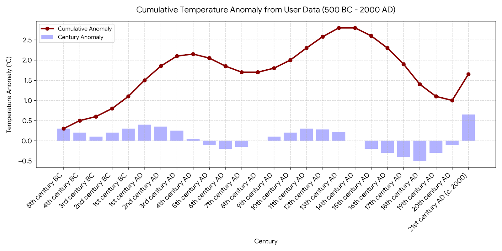 Chart showing the cumulative effects of heating and cooling on our oceans