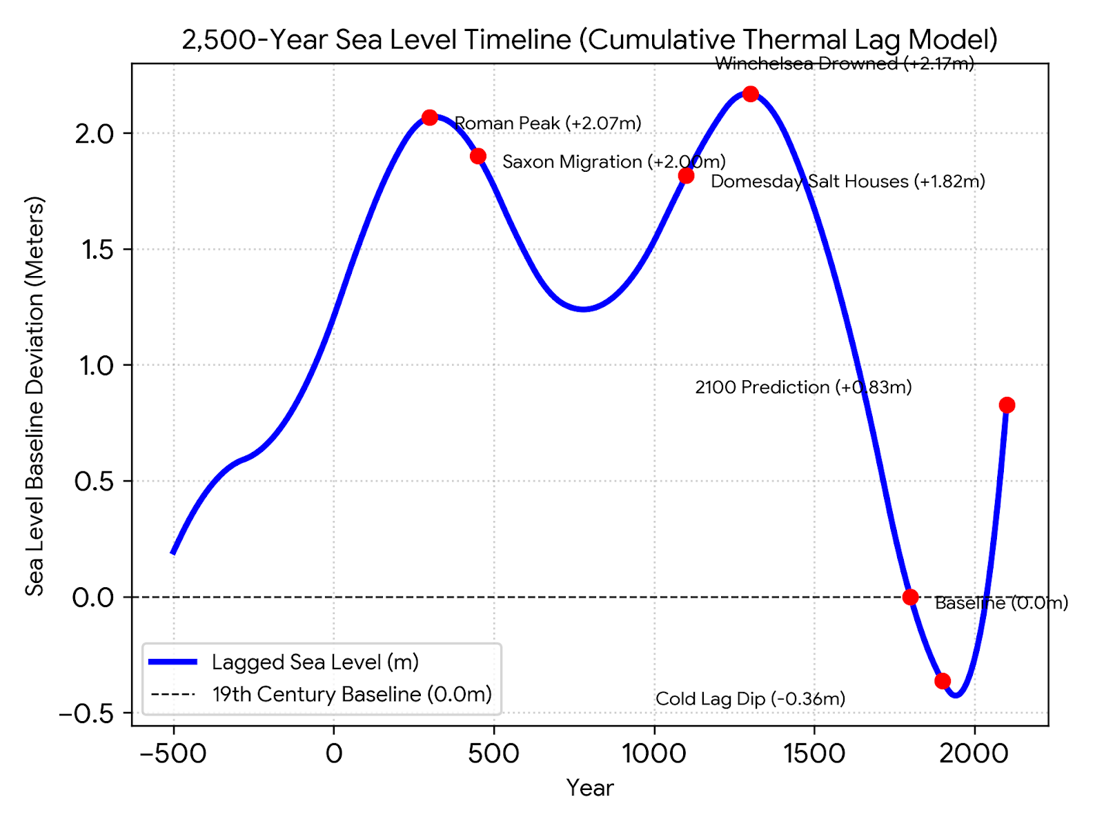 Graph of the cumulative rate of change of sea level if we use 1800AD as a baseline