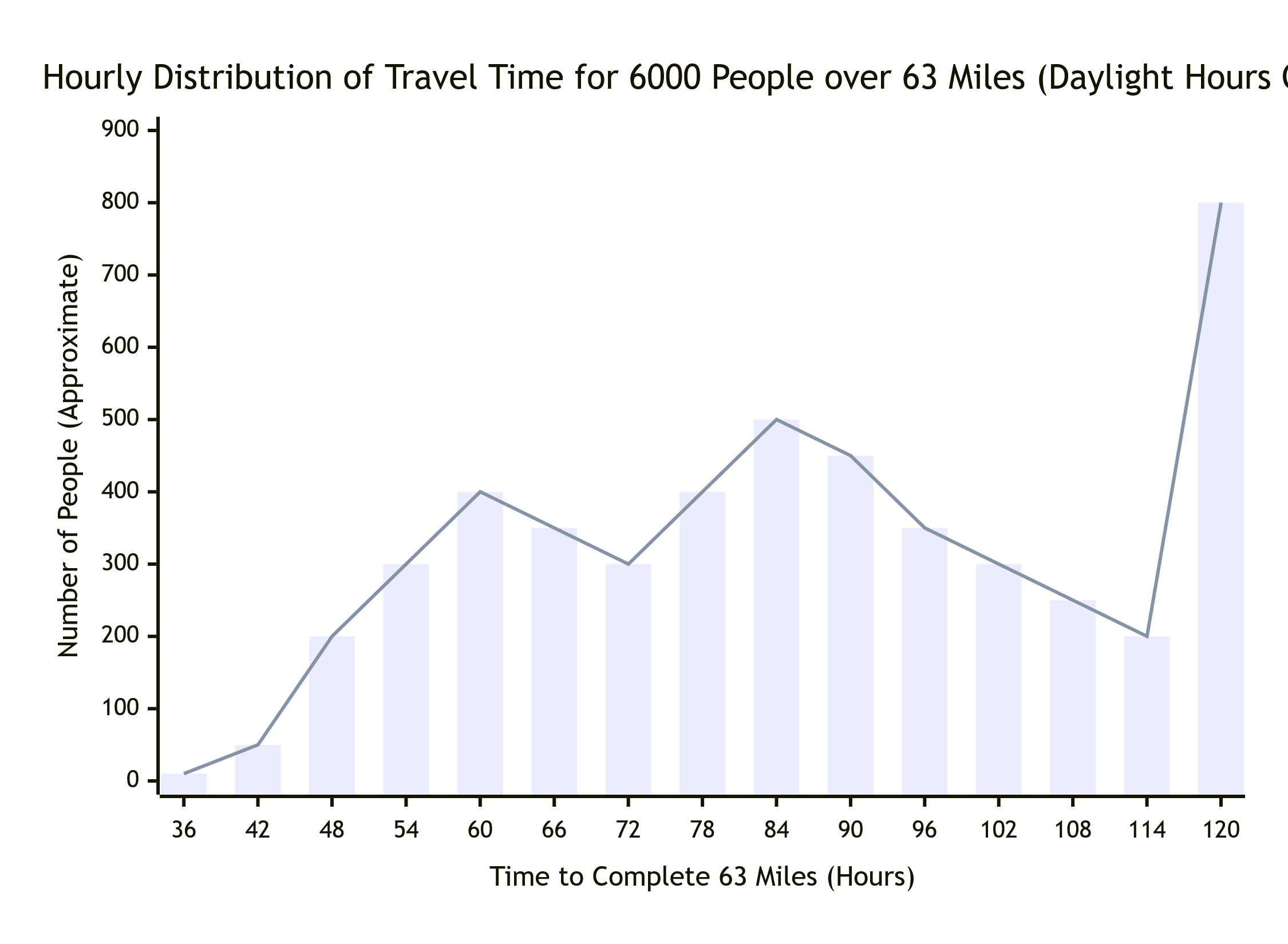 Disitribution curve showing escaping Saxons reaching London