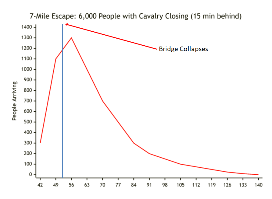 7 Miles to the bridge at Bodiam
