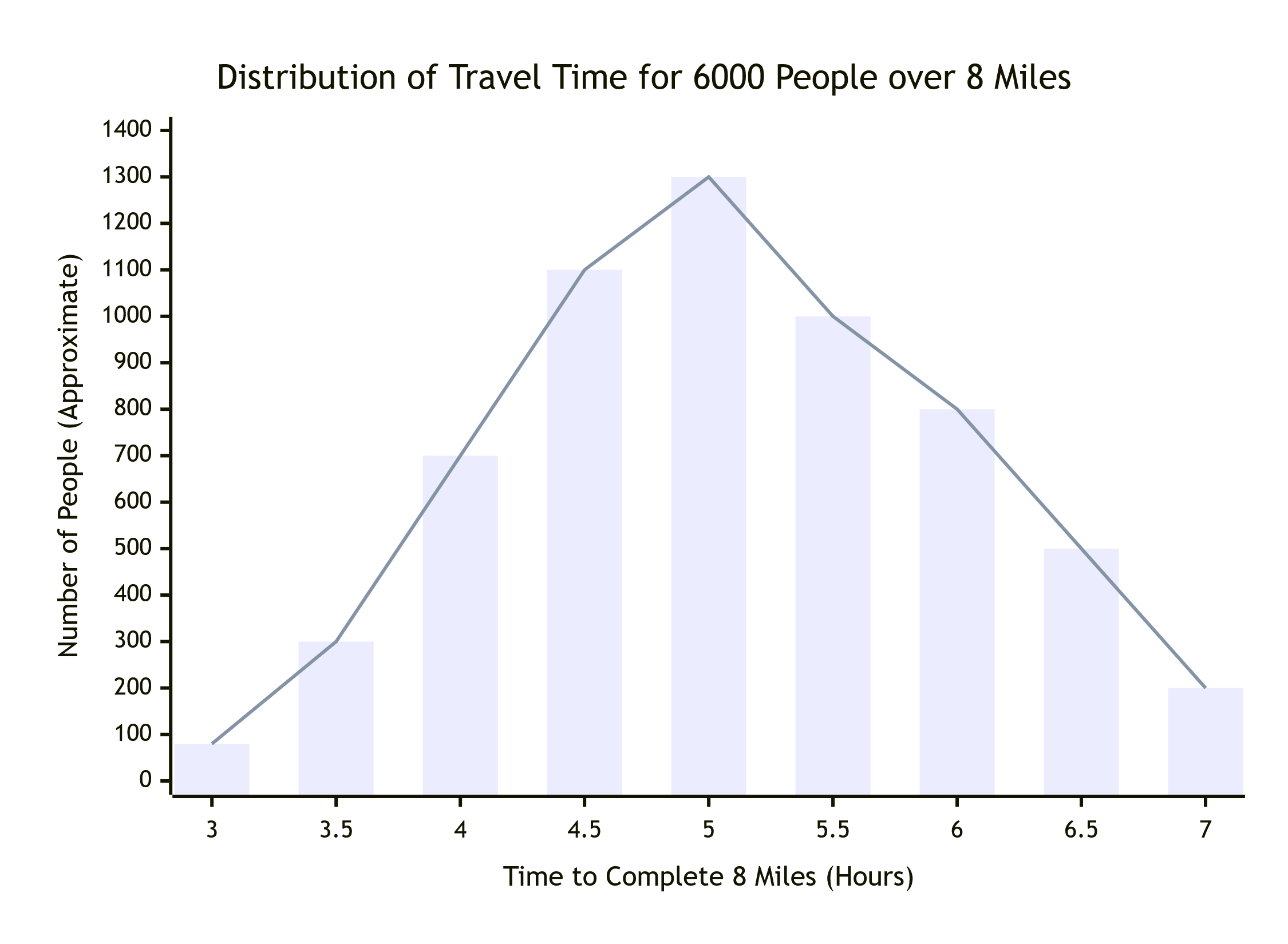 8 Miles to the bridge at Bodiam